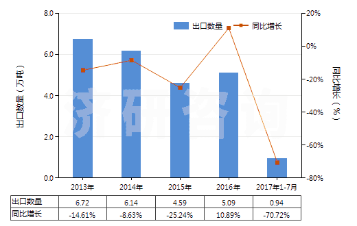 2013-2017年7月中國硅酸復(fù)鹽及硅酸絡(luò)鹽(包括不論是否已有化學(xué)定義的硅鋁酸鹽)(HS28421000)出口量及增速統(tǒng)計
